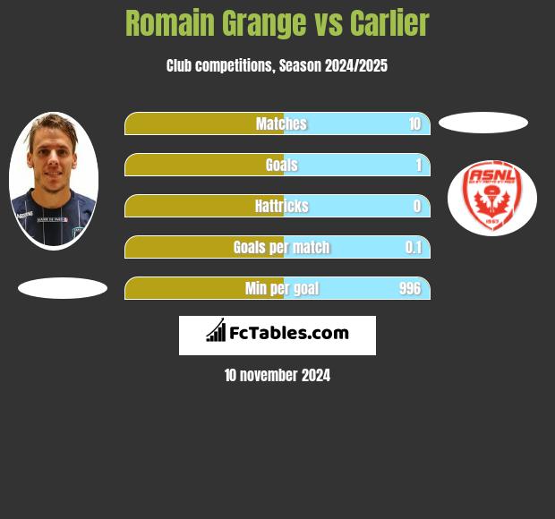 Romain Grange vs Carlier h2h player stats