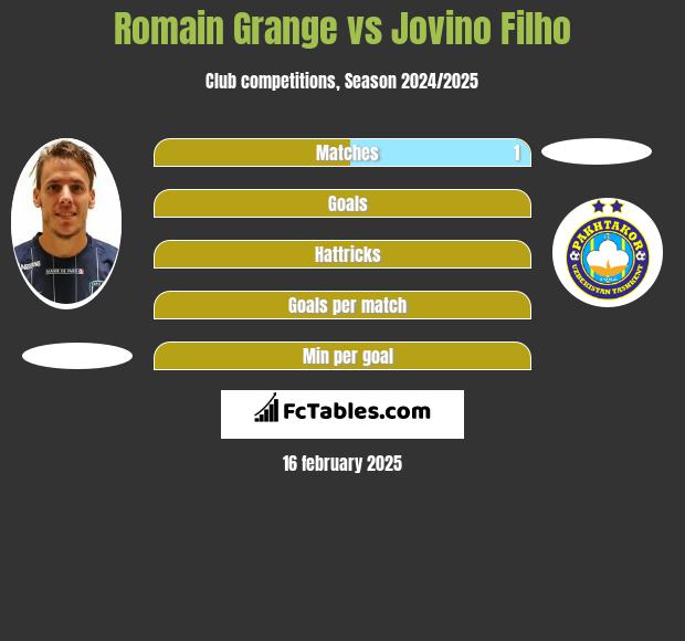 Romain Grange vs Jovino Filho h2h player stats