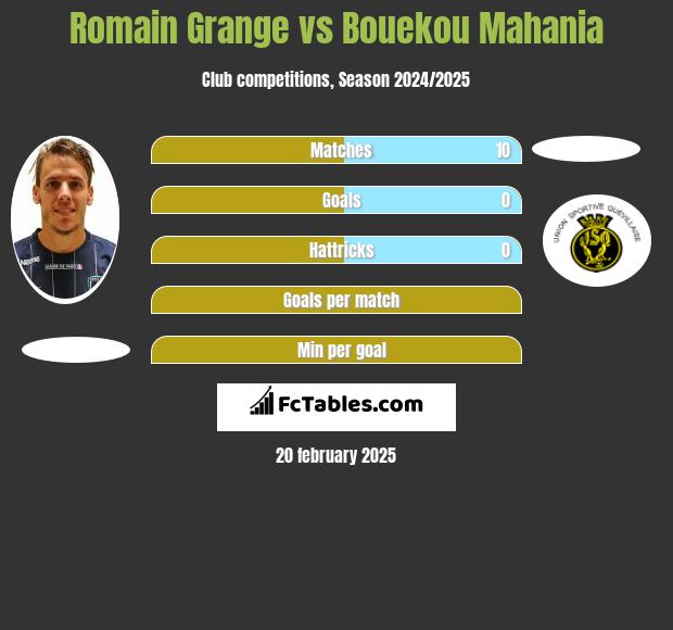 Romain Grange vs Bouekou Mahania h2h player stats