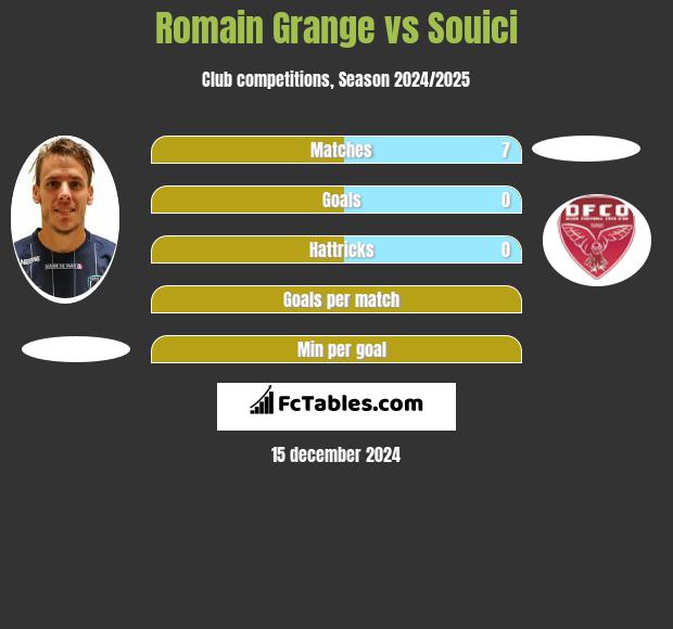 Romain Grange vs Souici h2h player stats