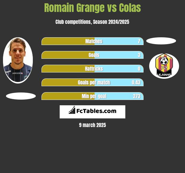 Romain Grange vs Colas h2h player stats