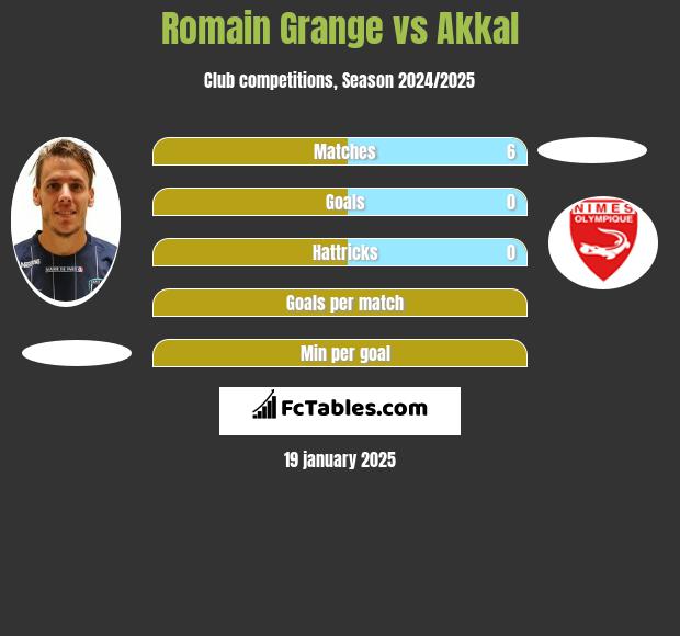 Romain Grange vs Akkal h2h player stats