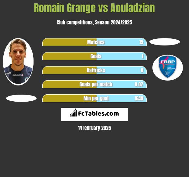 Romain Grange vs Aouladzian h2h player stats