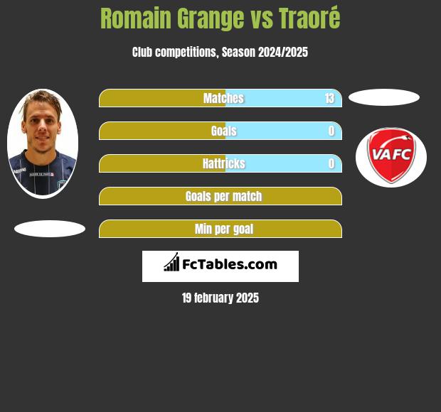 Romain Grange vs Traoré h2h player stats