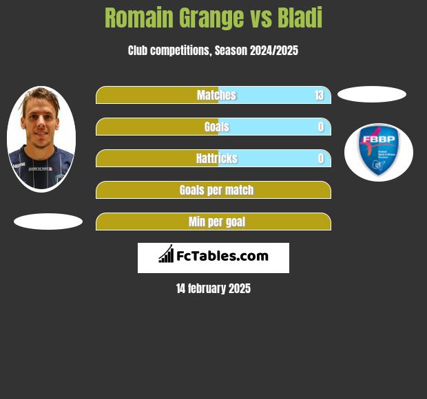 Romain Grange vs Bladi h2h player stats