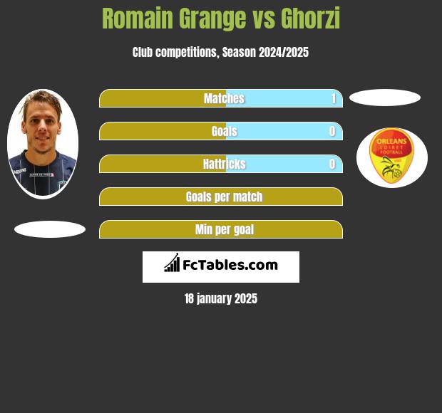 Romain Grange vs Ghorzi h2h player stats