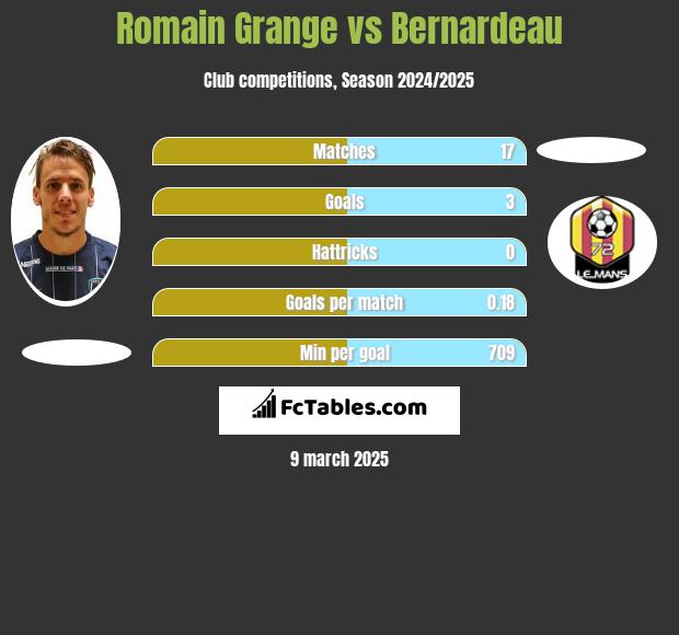 Romain Grange vs Bernardeau h2h player stats