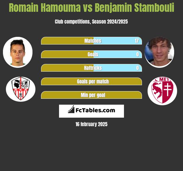 Romain Hamouma vs Benjamin Stambouli h2h player stats