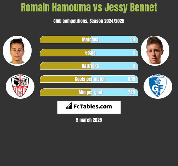 Romain Hamouma vs Jessy Bennet h2h player stats