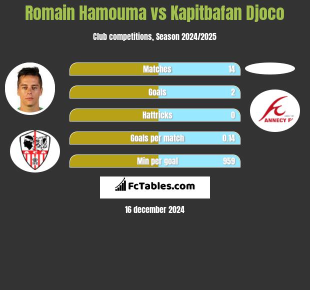 Romain Hamouma vs Kapitbafan Djoco h2h player stats