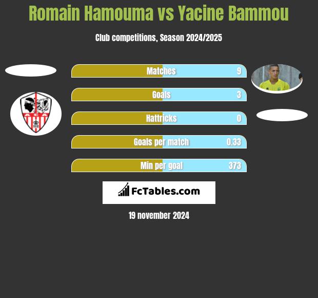 Romain Hamouma vs Yacine Bammou h2h player stats