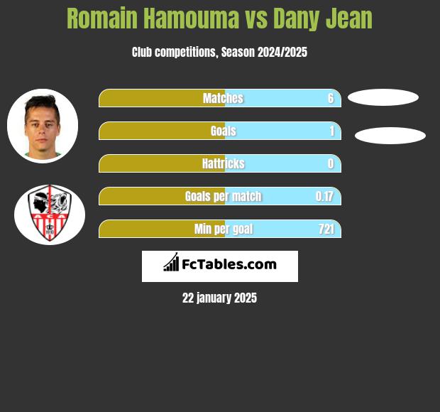 Romain Hamouma vs Dany Jean h2h player stats