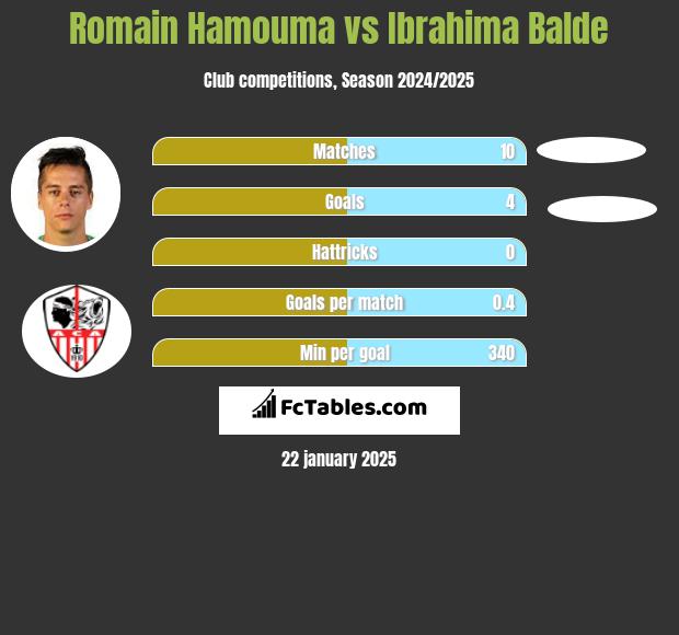 Romain Hamouma vs Ibrahima Balde h2h player stats