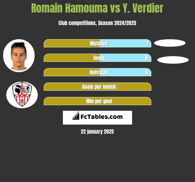 Romain Hamouma vs Y. Verdier h2h player stats