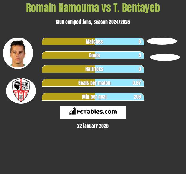 Romain Hamouma vs T. Bentayeb h2h player stats