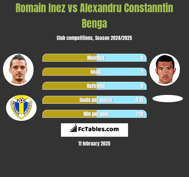 Romain Inez vs Alexandru Constanntin Benga h2h player stats