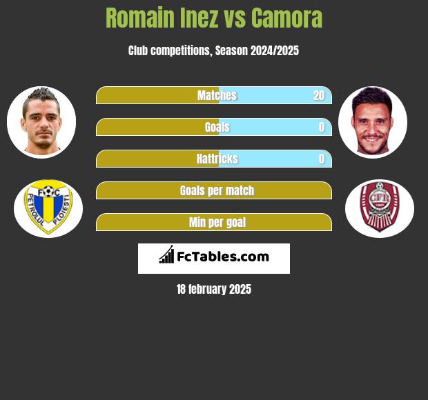 Romain Inez vs Camora h2h player stats