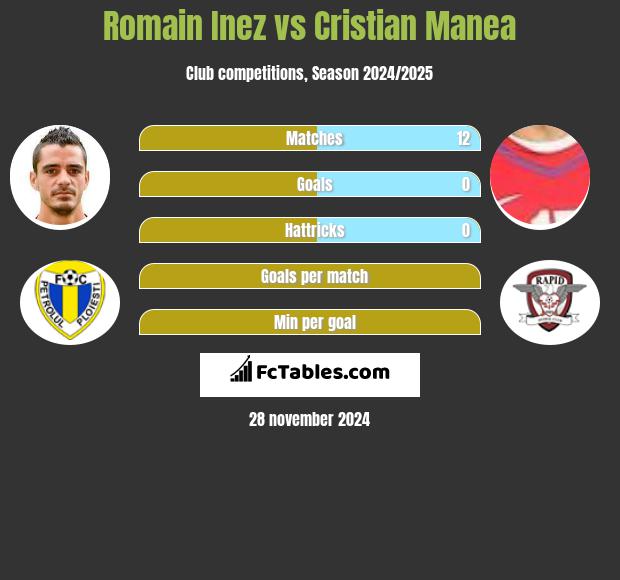 Romain Inez vs Cristian Manea h2h player stats