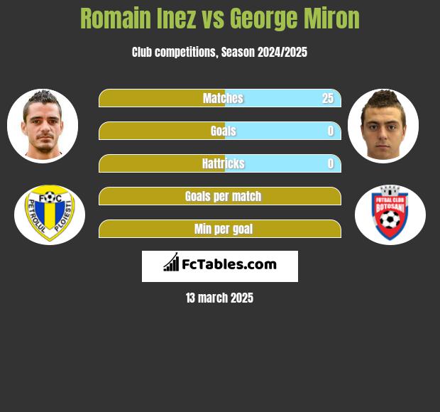 Romain Inez vs George Miron h2h player stats