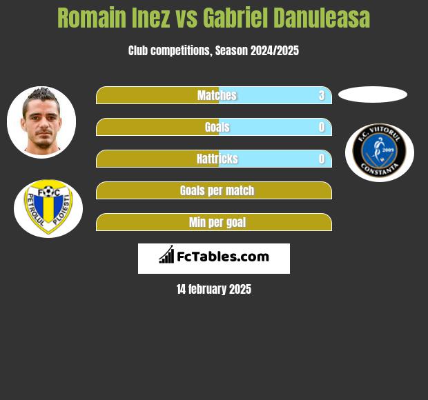 Romain Inez vs Gabriel Danuleasa h2h player stats