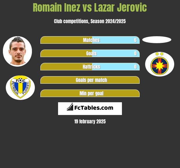 Romain Inez vs Lazar Jerovic h2h player stats