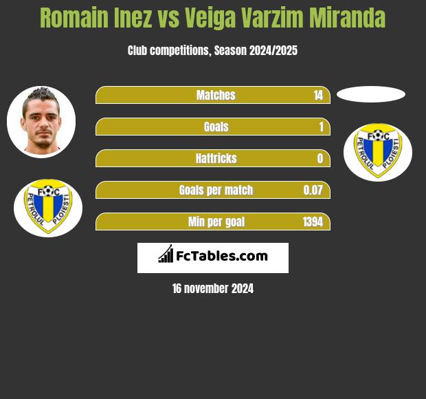 Romain Inez vs Veiga Varzim Miranda h2h player stats