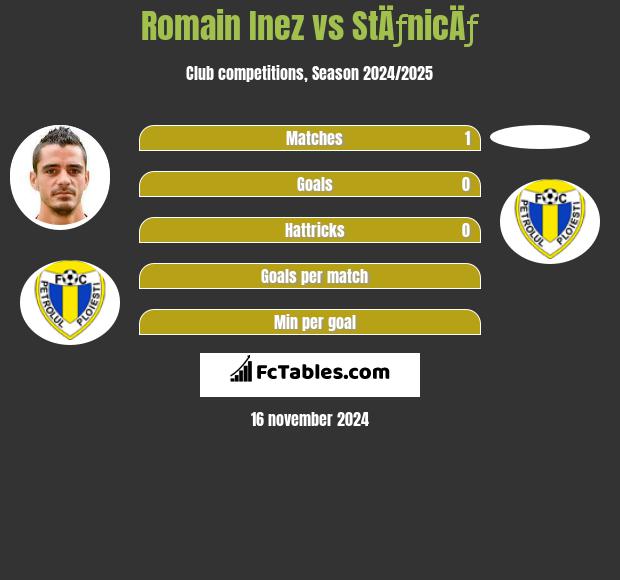 Romain Inez vs StÄƒnicÄƒ h2h player stats