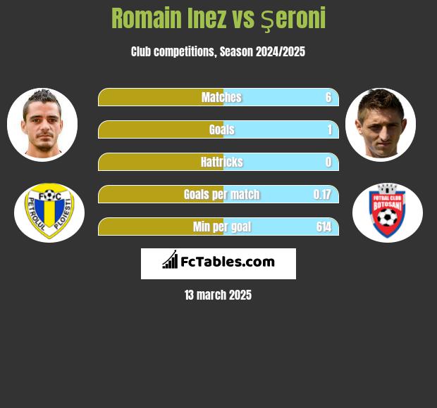 Romain Inez vs Şeroni h2h player stats