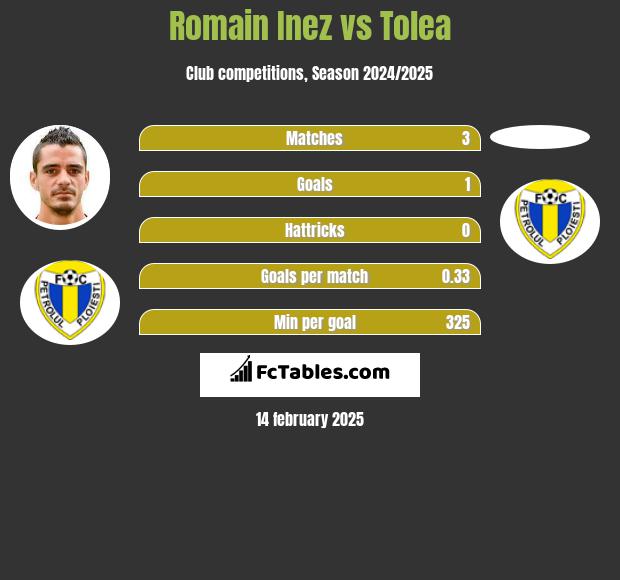 Romain Inez vs Tolea h2h player stats