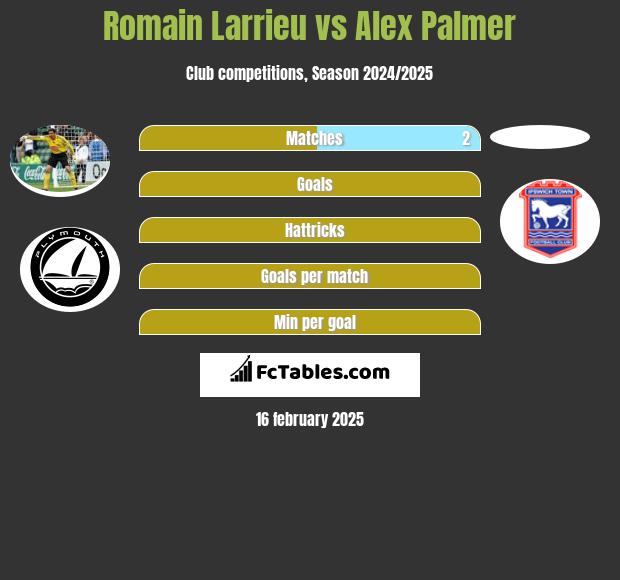 Romain Larrieu vs Alex Palmer h2h player stats