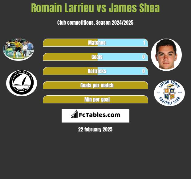 Romain Larrieu vs James Shea h2h player stats