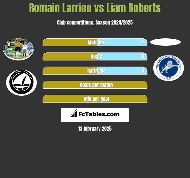 Romain Larrieu vs Liam Roberts h2h player stats