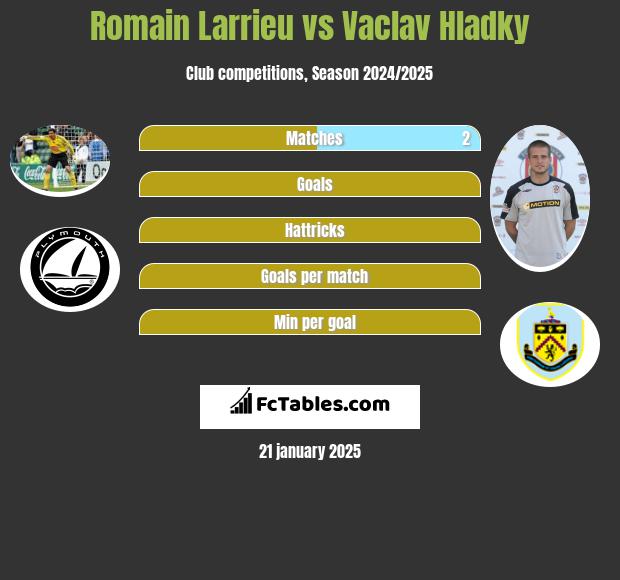 Romain Larrieu vs Vaclav Hladky h2h player stats