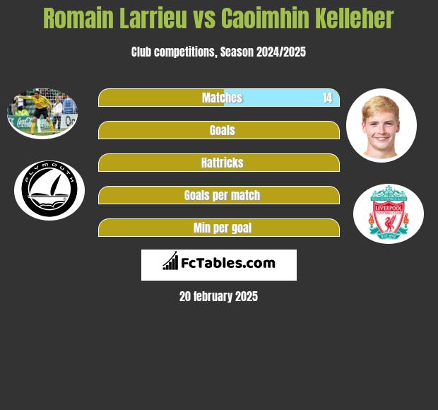 Romain Larrieu vs Caoimhin Kelleher h2h player stats