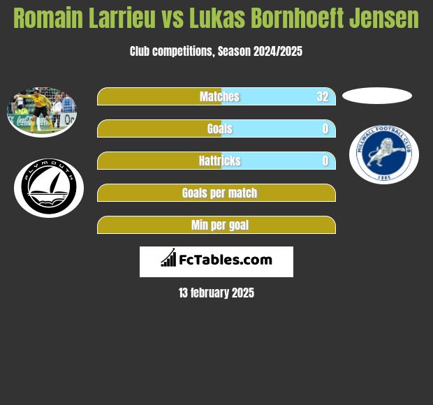 Romain Larrieu vs Lukas Bornhoeft Jensen h2h player stats