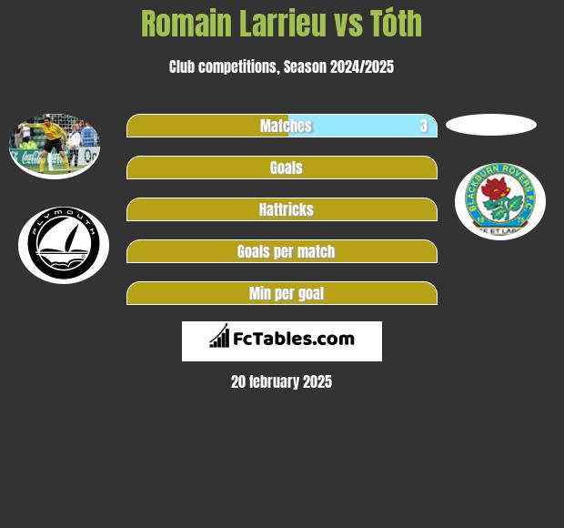 Romain Larrieu vs Tóth h2h player stats