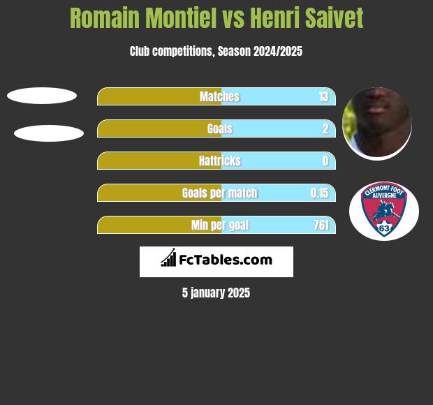 Romain Montiel vs Henri Saivet h2h player stats