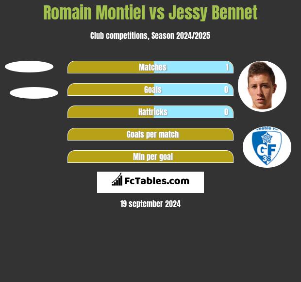 Romain Montiel vs Jessy Bennet h2h player stats