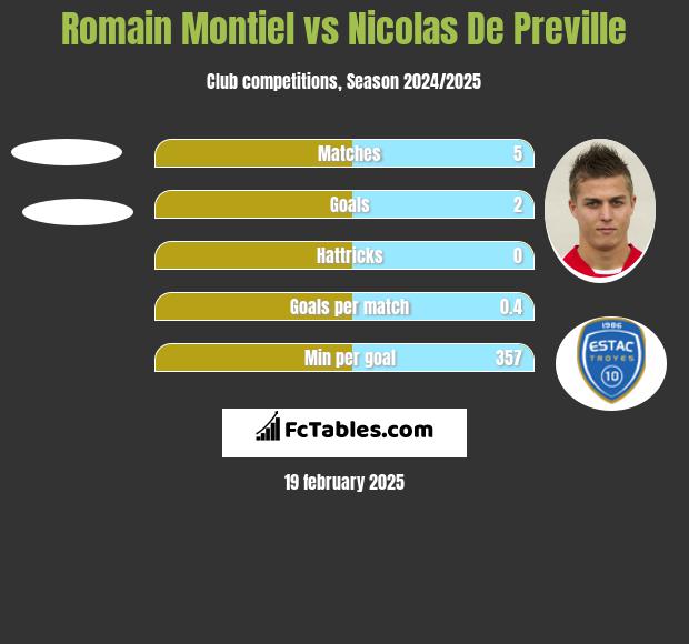 Romain Montiel vs Nicolas De Preville h2h player stats