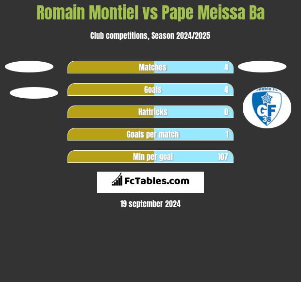 Romain Montiel vs Pape Meissa Ba h2h player stats