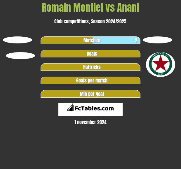 Romain Montiel vs Anani h2h player stats