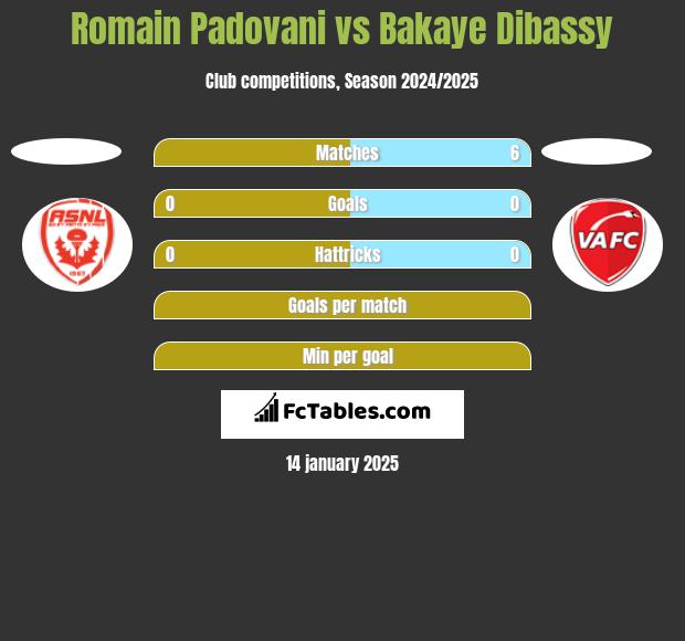 Romain Padovani vs Bakaye Dibassy h2h player stats