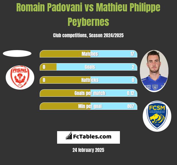 Romain Padovani vs Mathieu Philippe Peybernes h2h player stats