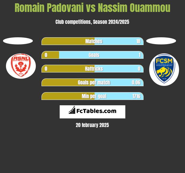 Romain Padovani vs Nassim Ouammou h2h player stats