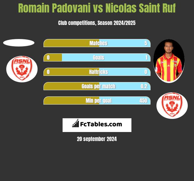 Romain Padovani vs Nicolas Saint Ruf h2h player stats