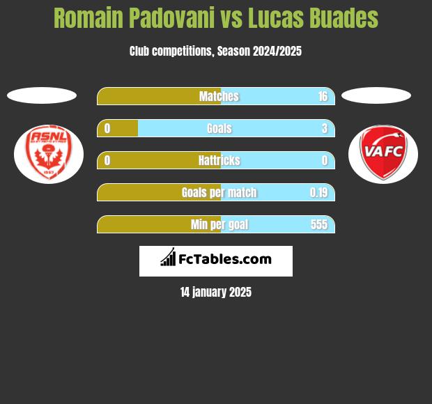 Romain Padovani vs Lucas Buades h2h player stats