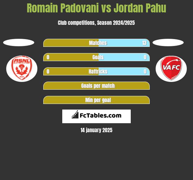 Romain Padovani vs Jordan Pahu h2h player stats