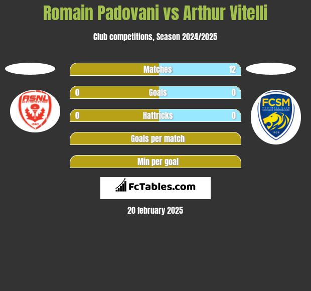 Romain Padovani vs Arthur Vitelli h2h player stats