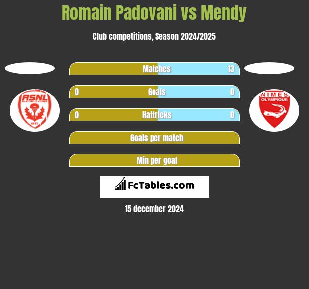 Romain Padovani vs Mendy h2h player stats