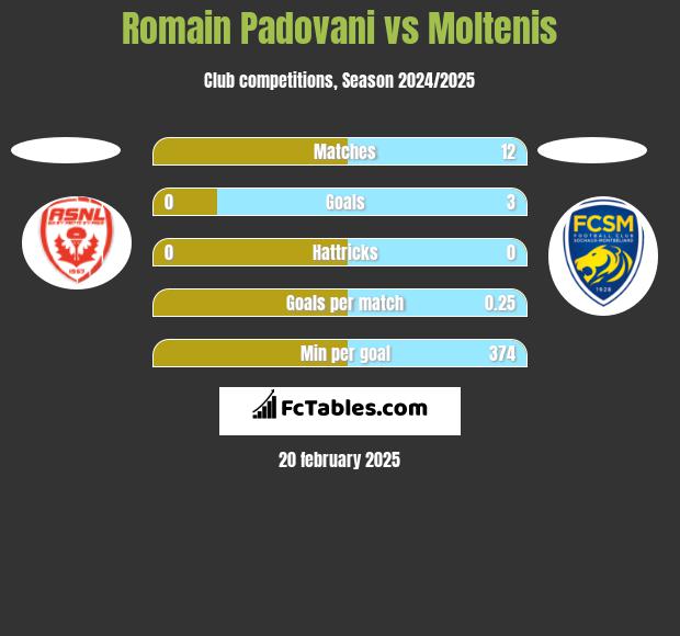 Romain Padovani vs Moltenis h2h player stats